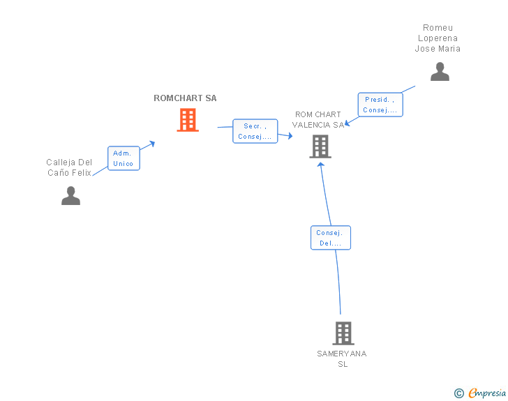 Vinculaciones societarias de ROMCHART SA