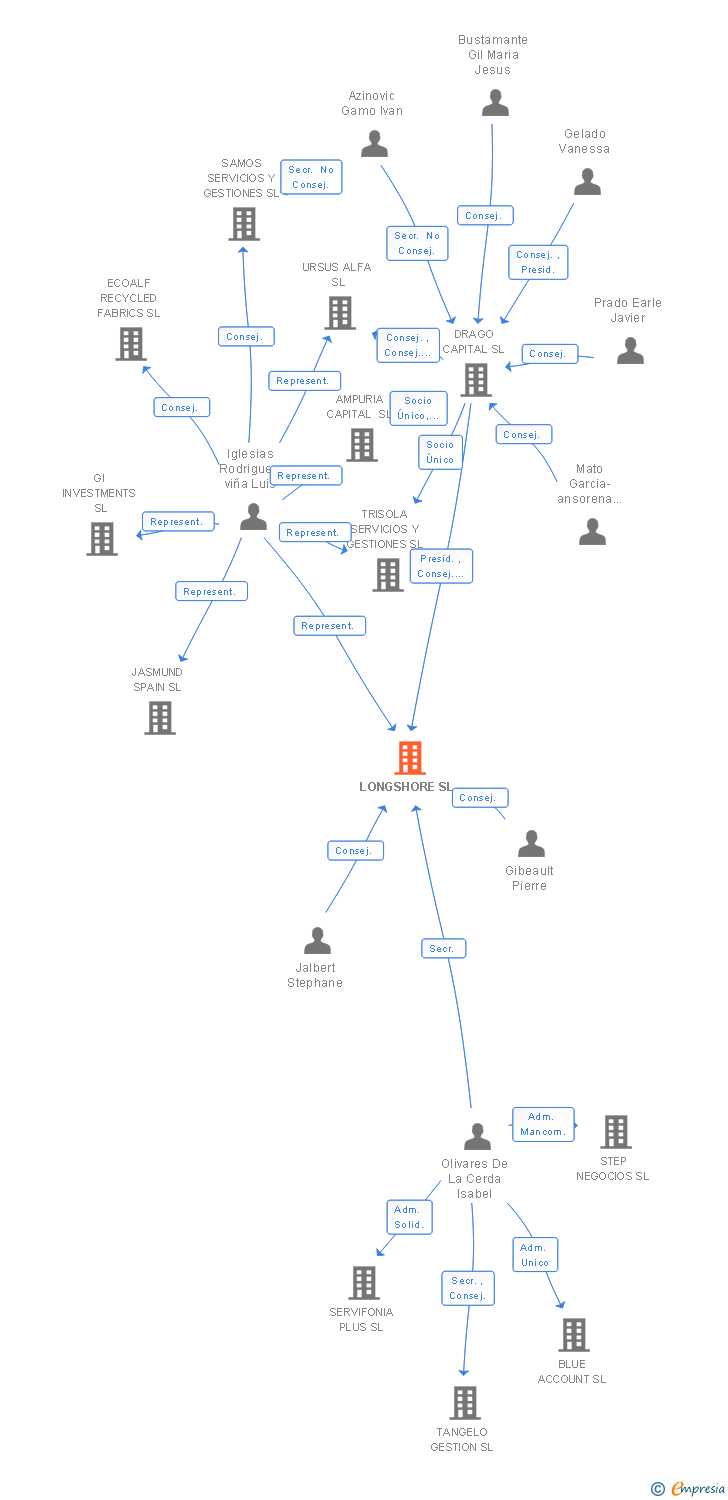 Vinculaciones societarias de LONGSHORE SL