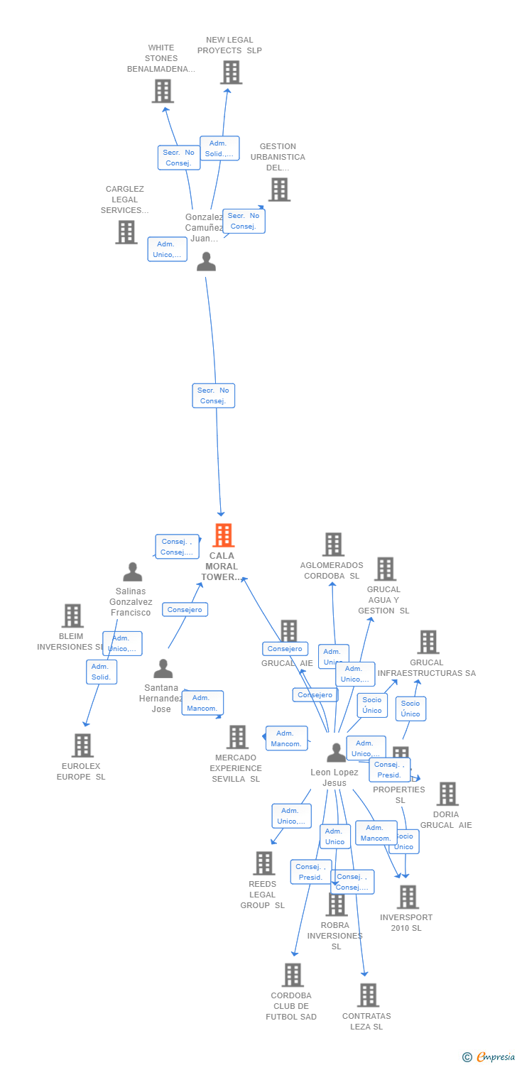 Vinculaciones societarias de CALA MORAL TOWER VILLAS SL