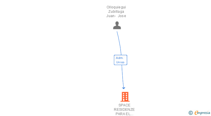 Vinculaciones societarias de SPACE RESIDENZE PARA EL DESARROLLO INMOBILIARIO SL