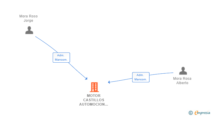 Vinculaciones societarias de MOTOR CASTILLOS AUTOMOCION SL