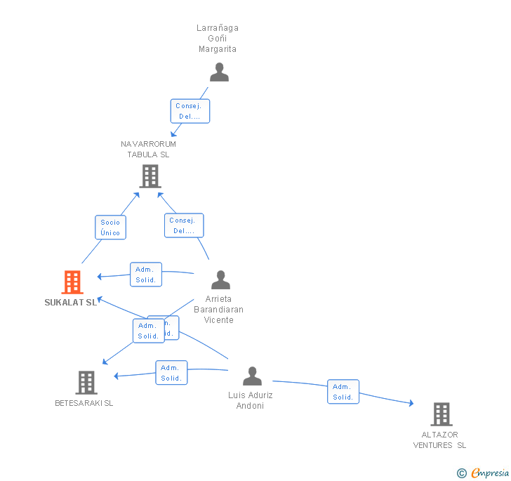 Vinculaciones societarias de SUKALAT SL