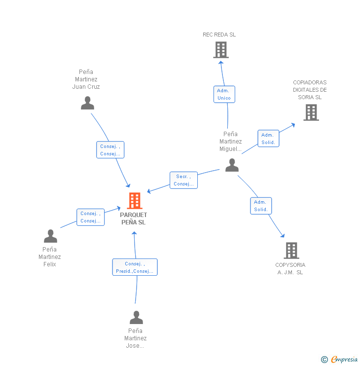 Vinculaciones societarias de PARQUET PEÑA SL