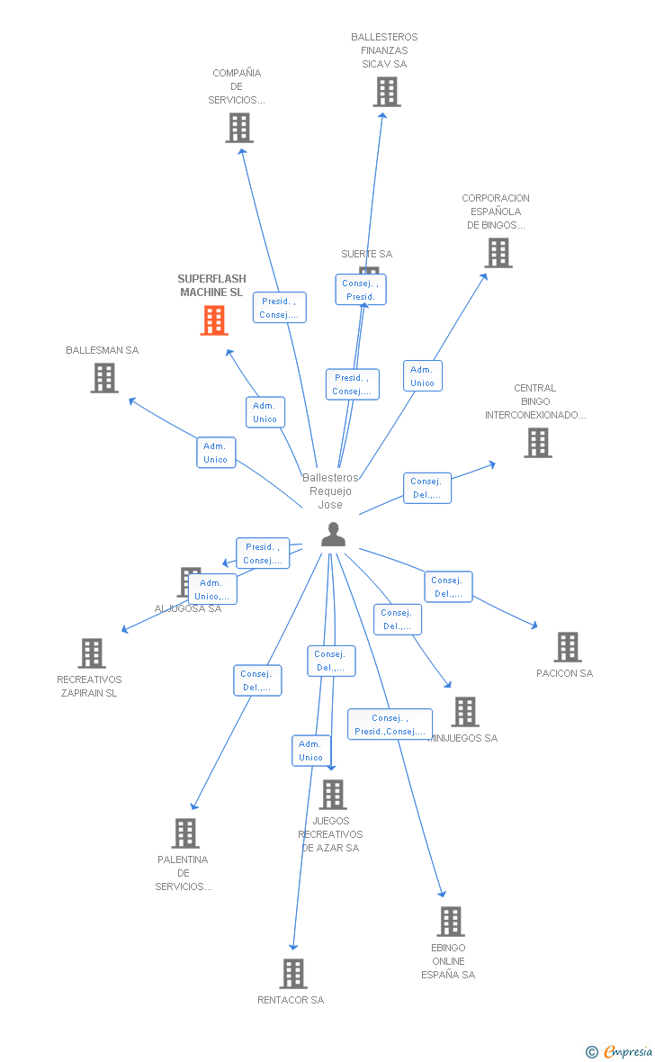 Vinculaciones societarias de SUPERFLASH MACHINE SL