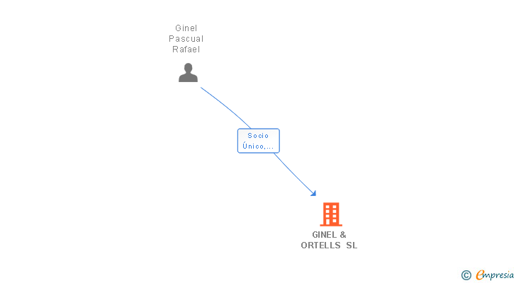 Vinculaciones societarias de GINEL & ORTELLS SL