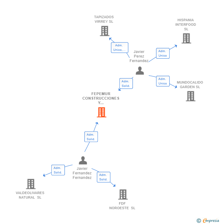 Vinculaciones societarias de FEPEMUR CONSTRUCCIONES Y PROMOCIONES SL