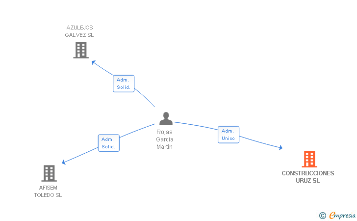 Vinculaciones societarias de CONSTRUCCIONES URUZ SL