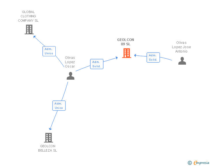 Vinculaciones societarias de GEOLCON 09 SL