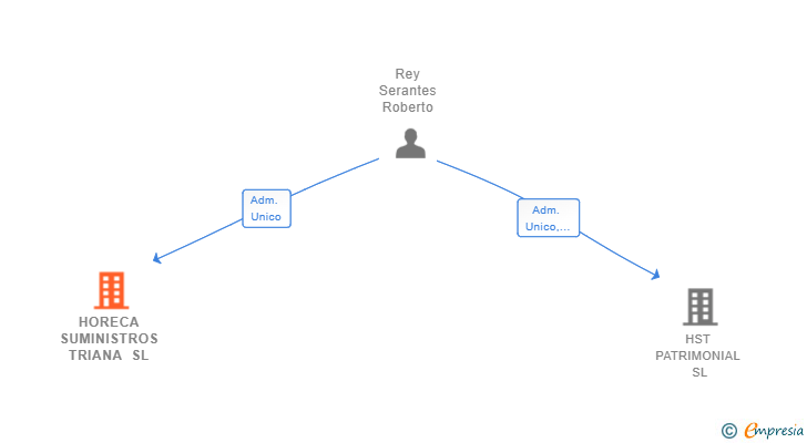 Vinculaciones societarias de HORECA SUMINISTROS TRIANA SL
