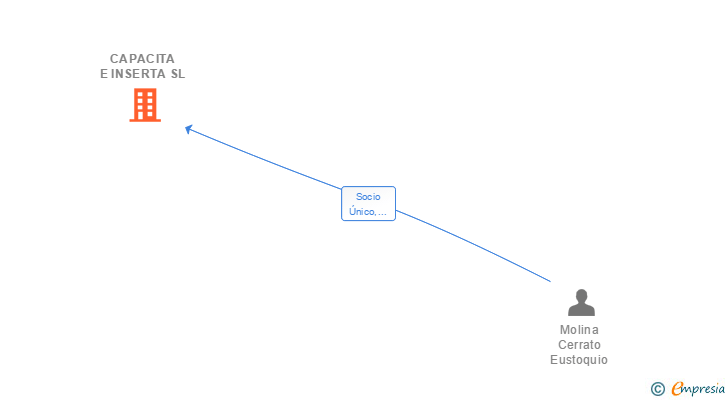 Vinculaciones societarias de CAPACITA E INSERTA SL