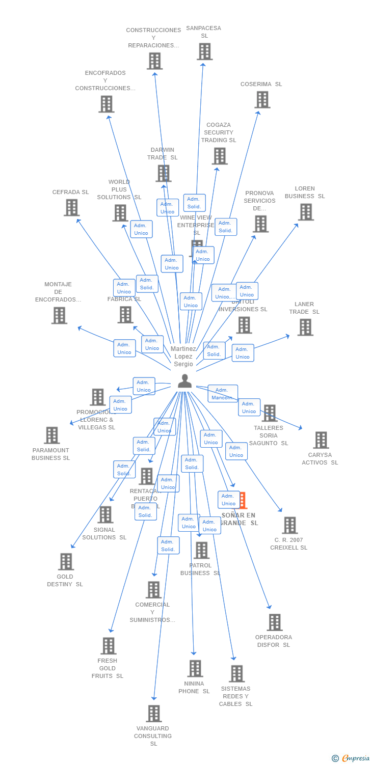 Vinculaciones societarias de SOÑAR EN GRANDE SL