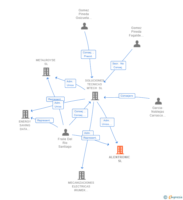 Vinculaciones societarias de ALENTRONIC SL