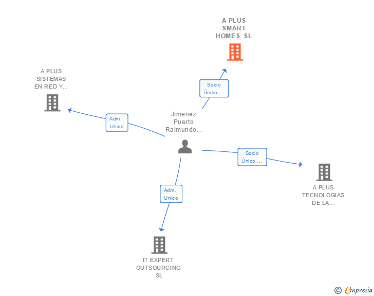 Vinculaciones societarias de A PLUS SMART HOMES SL