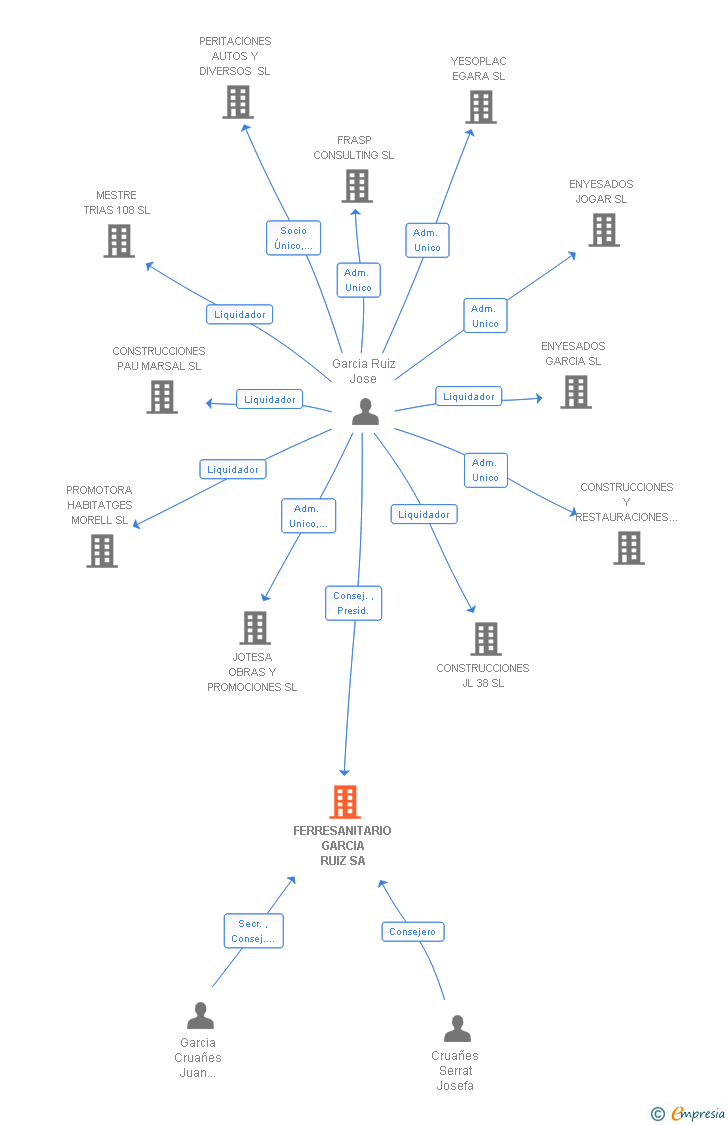 Vinculaciones societarias de FERRESANITARIO GARCIA RUIZ SA