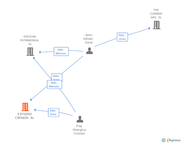 Vinculaciones societarias de ESTUDIO CRISADI SL