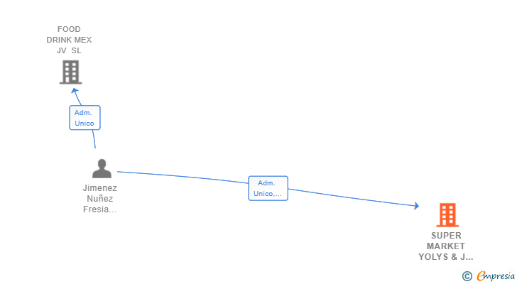 Vinculaciones societarias de SUPER MARKET YOLYS & J V SL