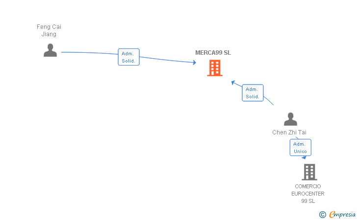 Vinculaciones societarias de MERCA99 SL