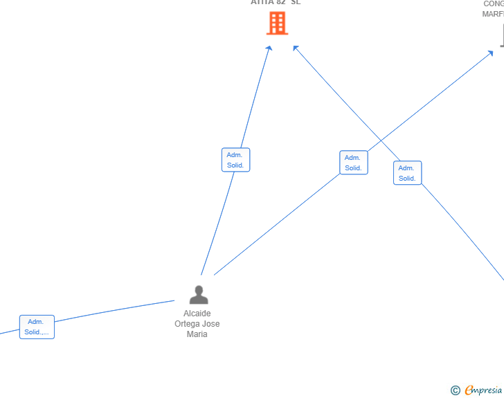 Vinculaciones societarias de ATITA 82 SL