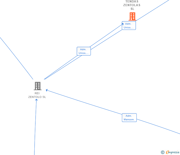 Vinculaciones societarias de TENDAS ZENTOLAS SL