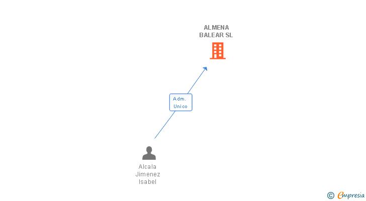Vinculaciones societarias de ALMENA BALEAR SL