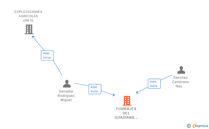 Vinculaciones societarias de FORRAJES DEL GUADIANA BIOVE SL
