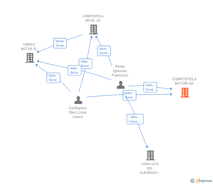 Vinculaciones societarias de COMPOSTELA MOTOR SA