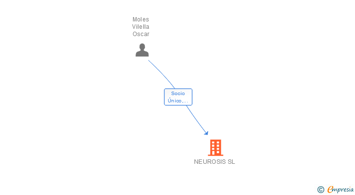 Vinculaciones societarias de NEUROSIS SL