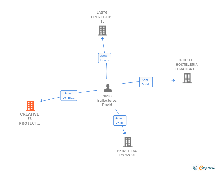 Vinculaciones societarias de CREATIVE 76 PROJECT MADRID SL