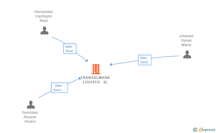Vinculaciones societarias de TRANSALMARA LOGISTIC SL