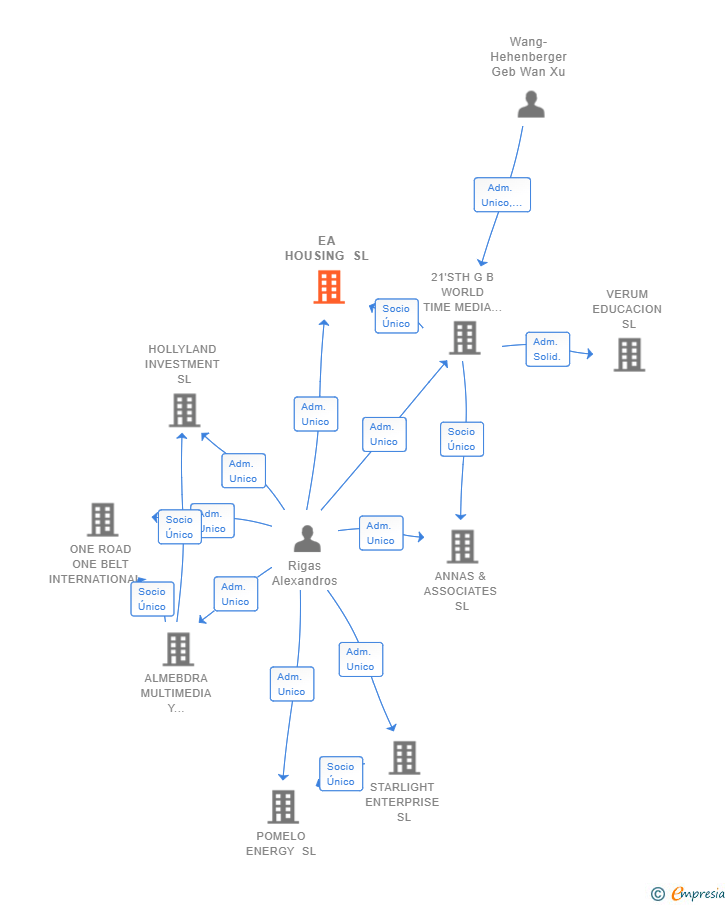 Vinculaciones societarias de EA HOUSING SL