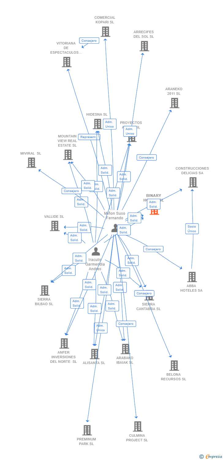 Vinculaciones societarias de BINARY HOTEL SL