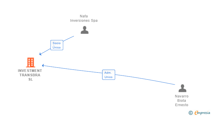 Vinculaciones societarias de INVESTMENT TRANSBRA SL