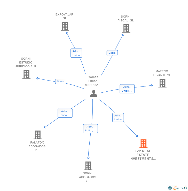 Vinculaciones societarias de E2P REAL ESTATE INVESTMENTS SL