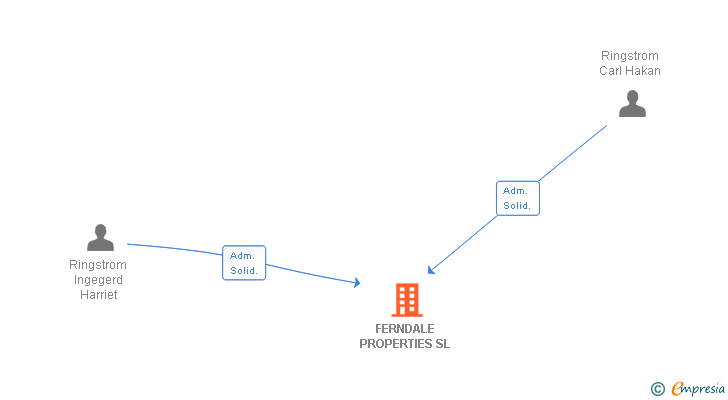 Vinculaciones societarias de FERNDALE PROPERTIES SL (EXTINGUIDA)