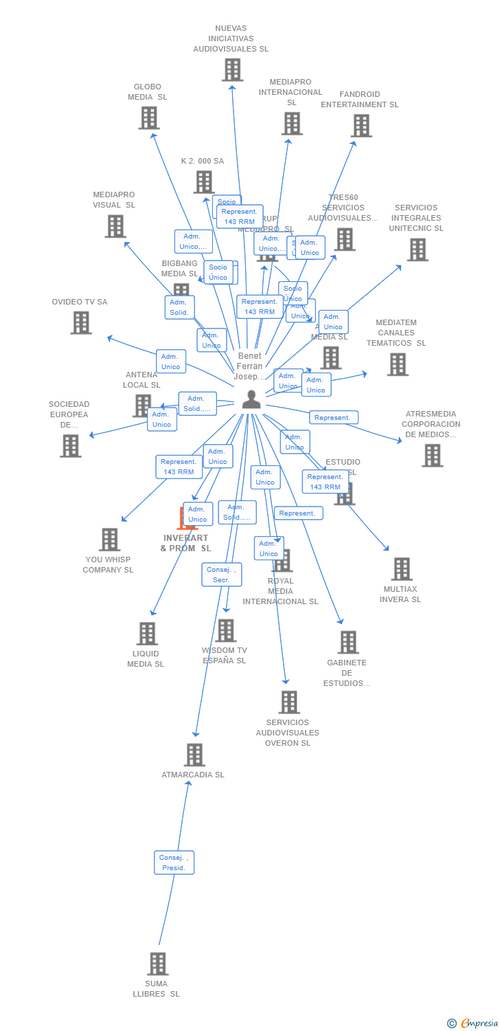 Vinculaciones societarias de INVERART & PROM SL
