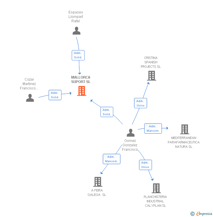 Vinculaciones societarias de MALLORCA SUPORT SL