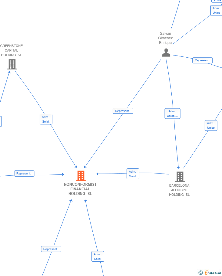 Vinculaciones societarias de NONCONFORMIST FINANCIAL HOLDING SL