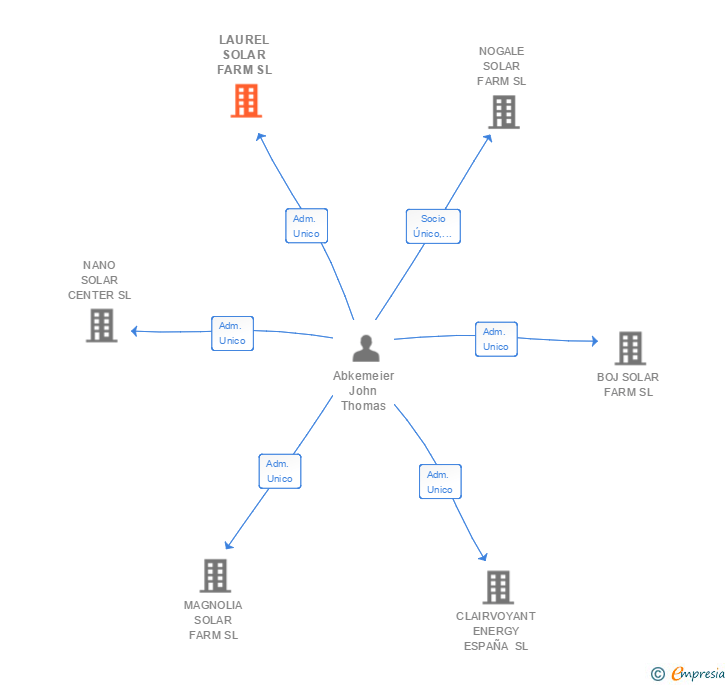 Vinculaciones societarias de LAUREL SOLAR FARM SL
