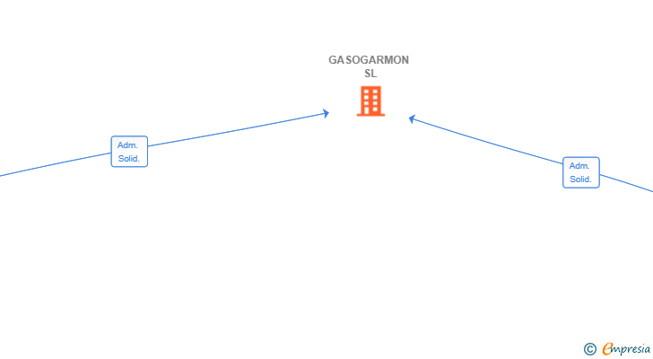 Vinculaciones societarias de GASOGARMON SL