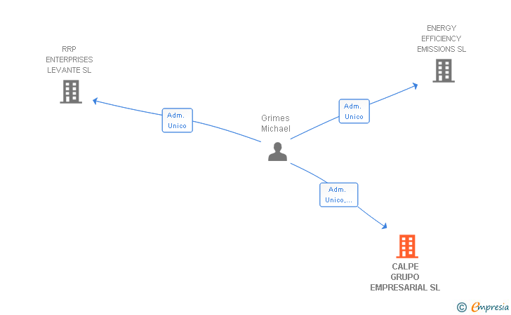 Vinculaciones societarias de CALPE GRUPO EMPRESARIAL SL