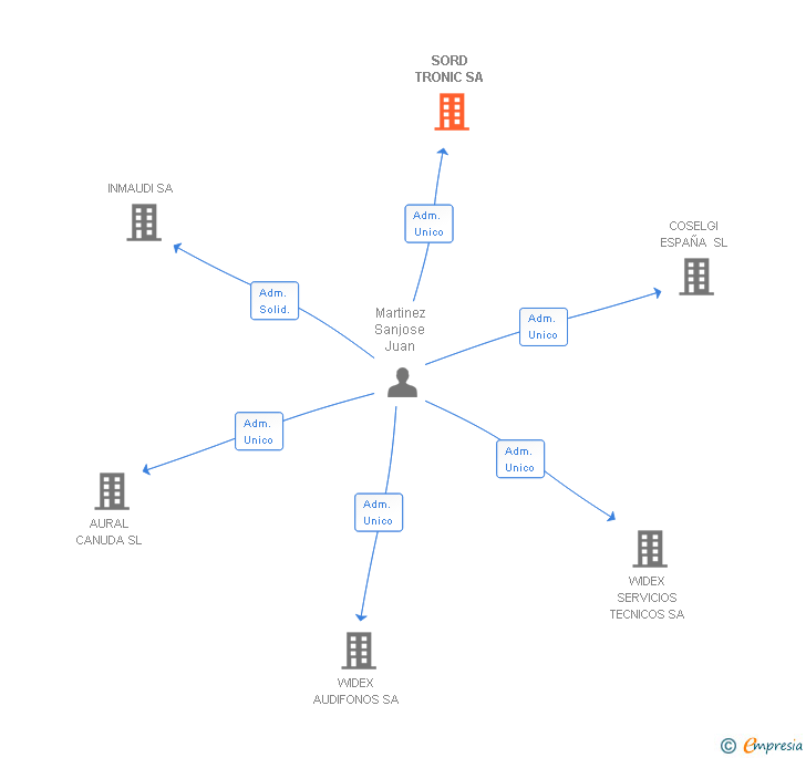 Vinculaciones societarias de SORD TRONIC SA
