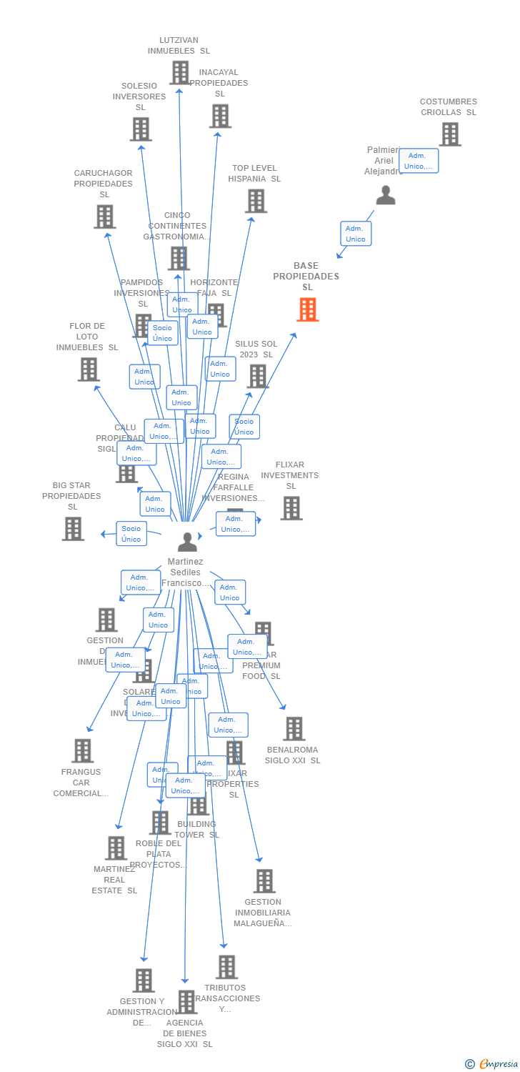 Vinculaciones societarias de BASE PROPIEDADES SL