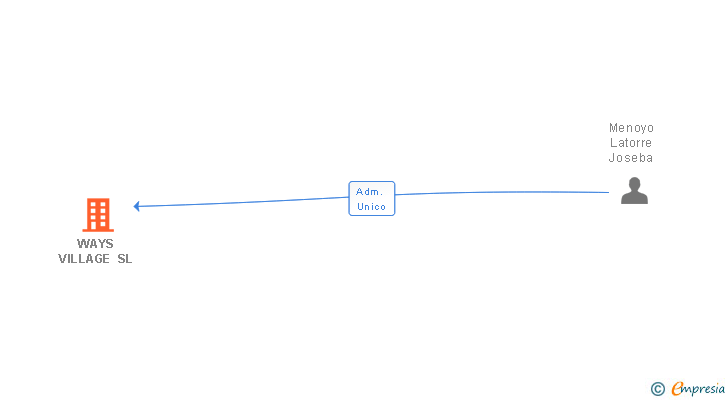 Vinculaciones societarias de WAYS VILLAGE SL