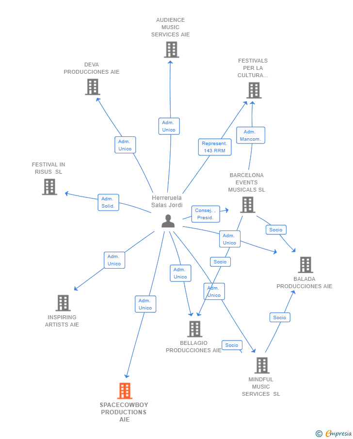 Vinculaciones societarias de SPACECOWBOY PRODUCTIONS AIE