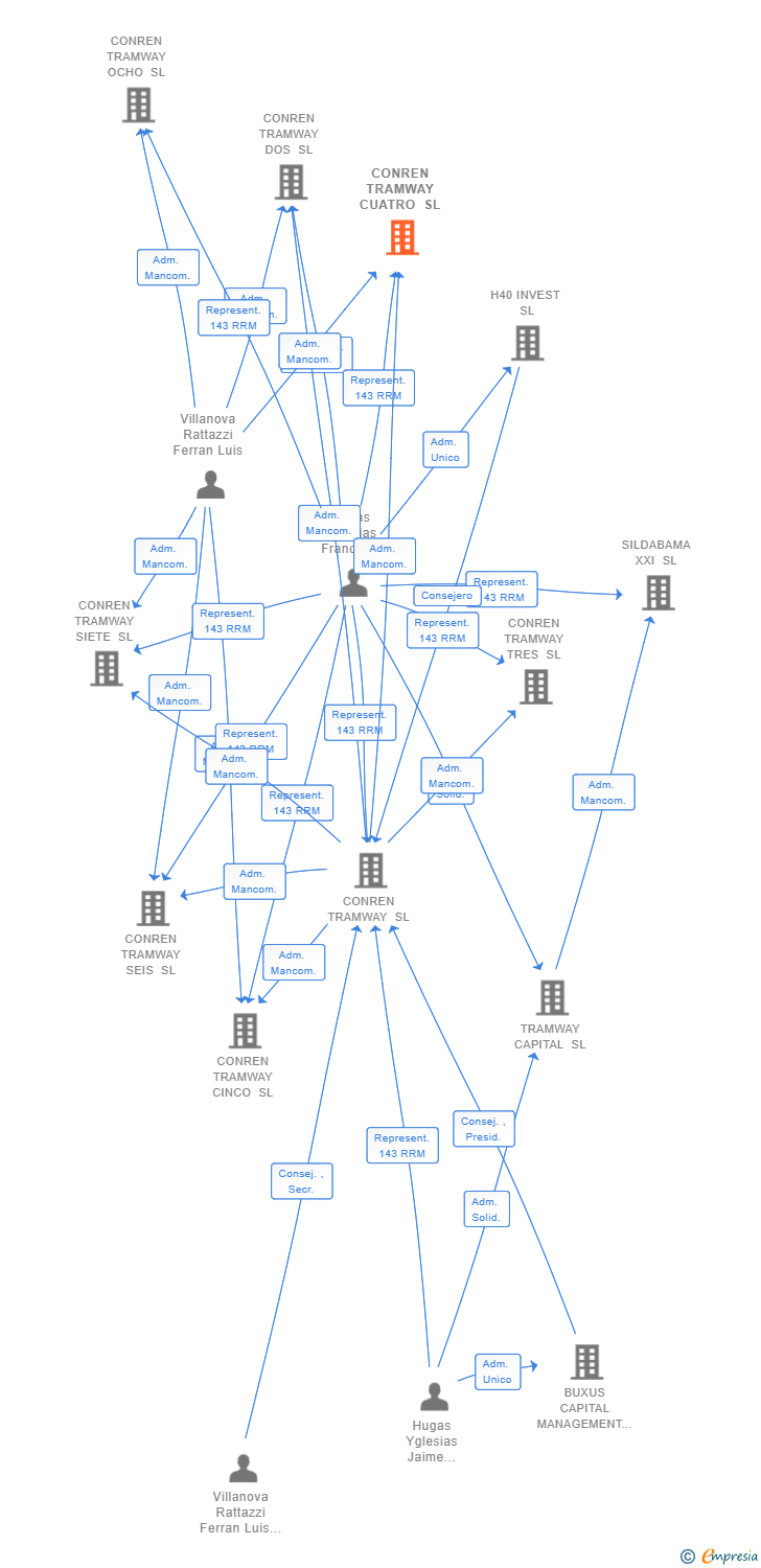 Vinculaciones societarias de CONREN TRAMWAY CUATRO SL