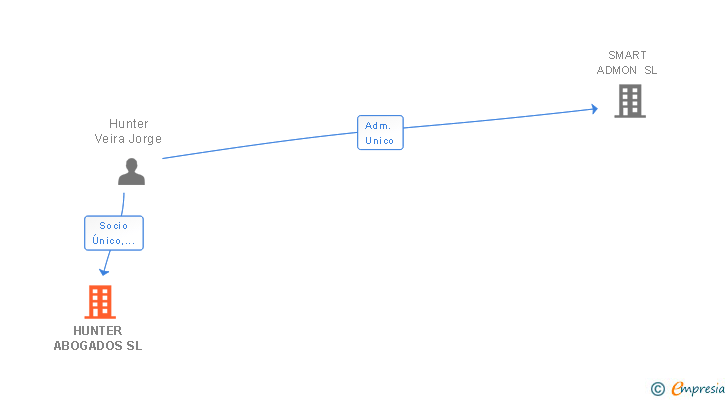 Vinculaciones societarias de HUNTER ABOGADOS SL