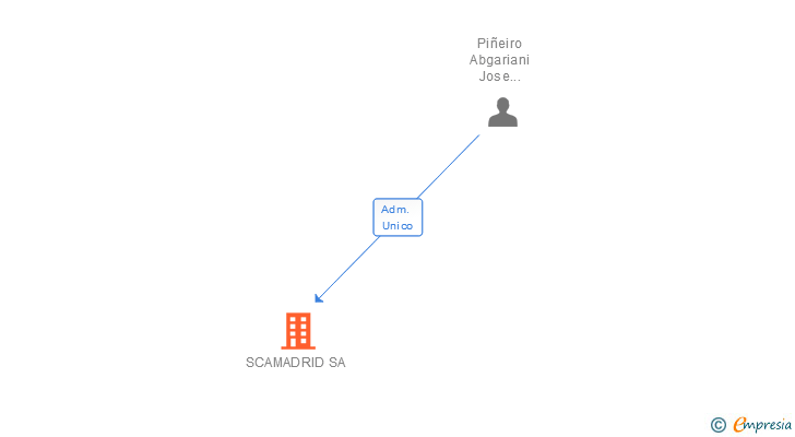 Vinculaciones societarias de SCAMADRID SA