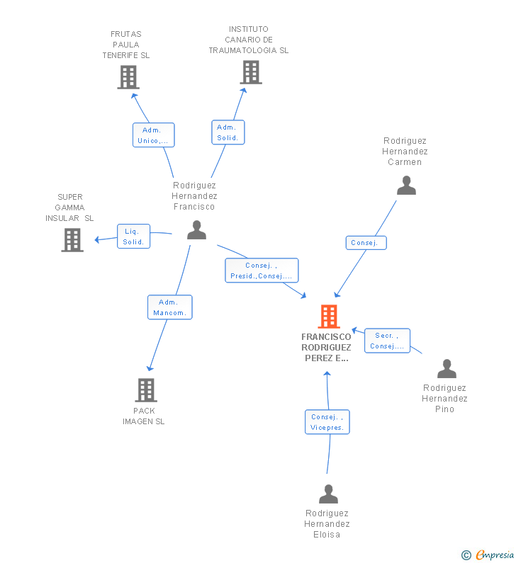 Vinculaciones societarias de FRANCISCO RODRIGUEZ PEREZ E HIJOS SA