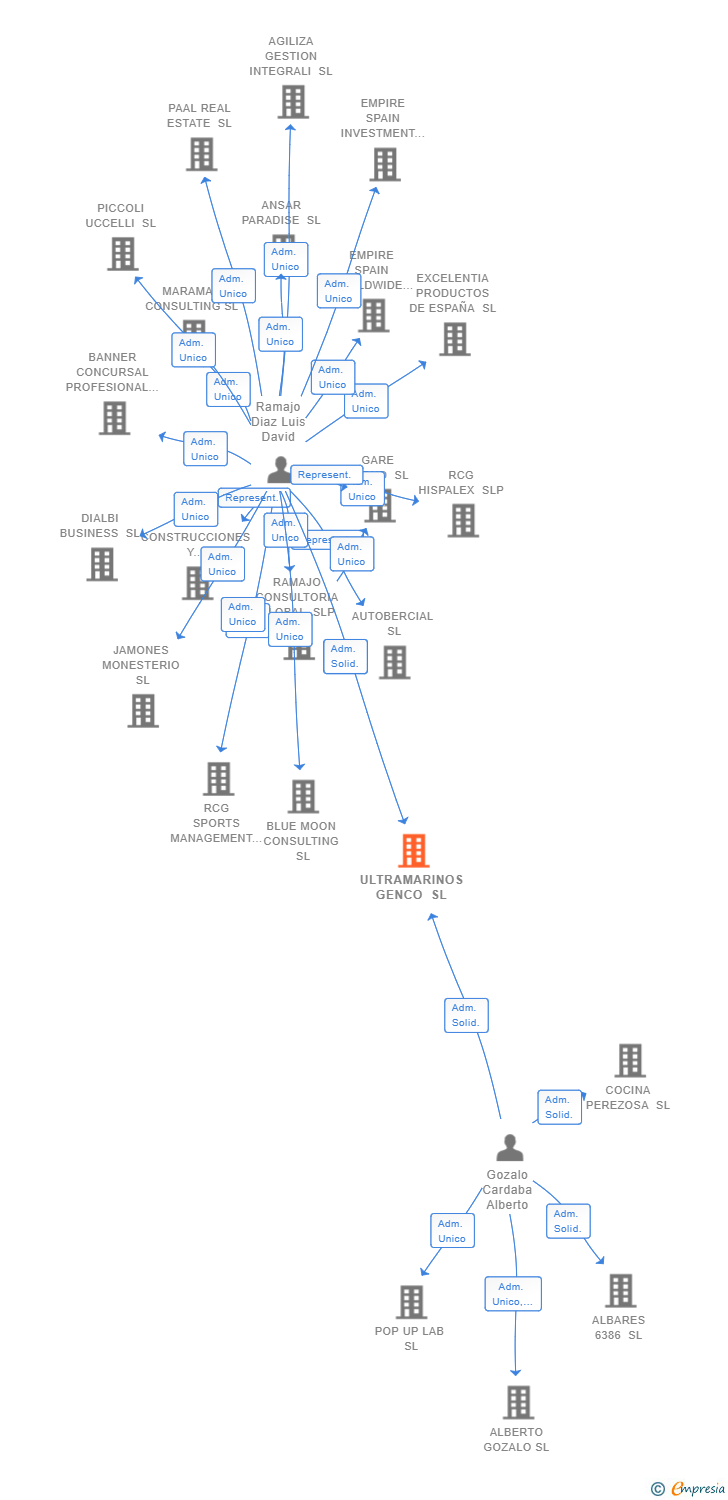 Vinculaciones societarias de ULTRAMARINOS GENCO SL (EXTINGUIDA)