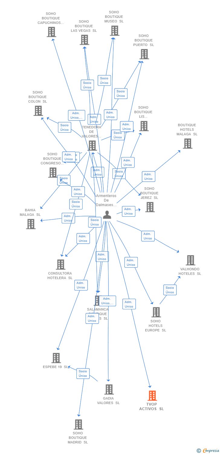 Vinculaciones societarias de TVOP ACTIVOS SL
